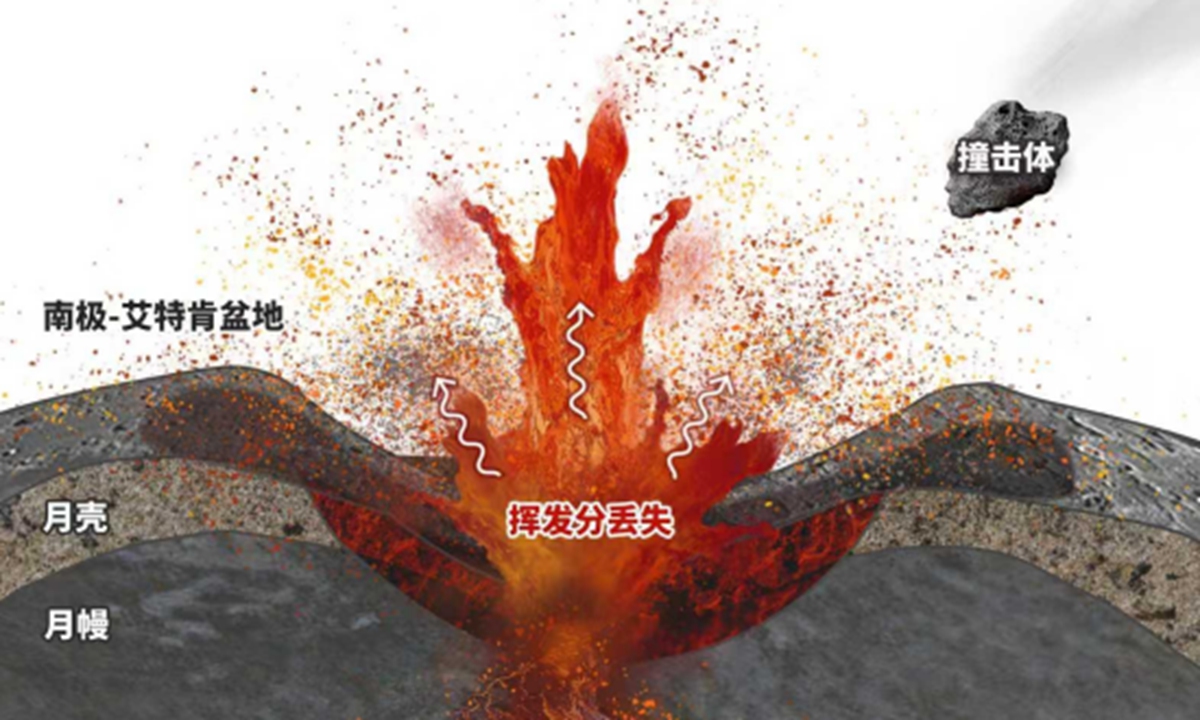 月の裏側で何が？中国の驚きの発見